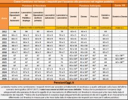 Pensioni, Nessun adeguamento alla speranza di vita sino al 31 dicembre 2022