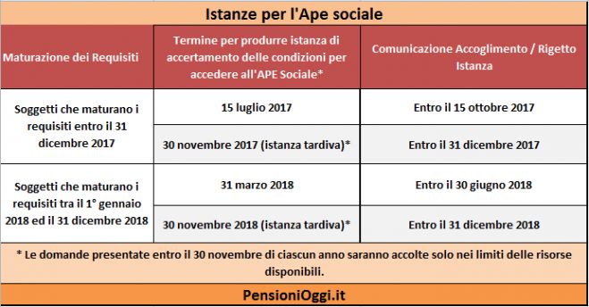 Pensioni, Ecco i passi da seguire per accedere all&#039;APe sociale