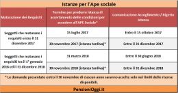 Pensioni, Ecco i passi da seguire per accedere all'APe sociale