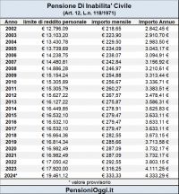 Pensione di Invalidità Civile, ecco i limiti di reddito e l&#039;importo per il 2024 [Guida]