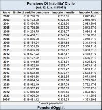 Pensione di Invalidità Civile, ecco i limiti di reddito e l&#039;importo per il 2024 [Guida]