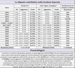 Pensioni, Ecco le aliquote nella gestione separata nel 2026
