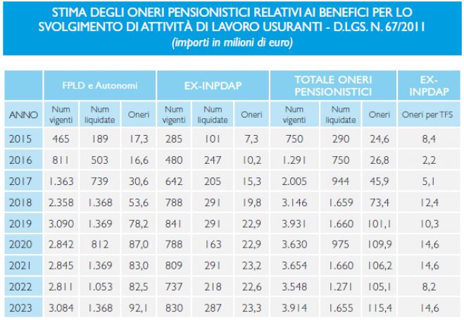 Lavori Usuranti, I paletti sono troppi. Meno di 300 le domande accolte nel 2015
