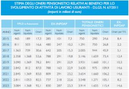 Lavori Usuranti, I paletti sono troppi. Meno di 300 le domande accolte nel 2015