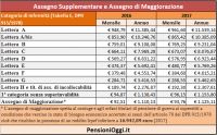 Ecco il valore dell&#039;assegno supplementare