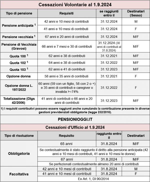 Scuola, Ecco chi può andare in pensione dal 1° settembre 2024