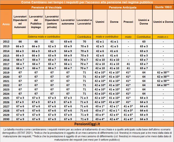 Pensioni, Nessun aumento dell&#039;eta&#039; pensionabile sino al 31 dicembre 2024