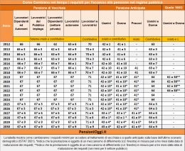 Pensioni, Nessun aumento dell'eta' pensionabile sino al 31 dicembre 2024