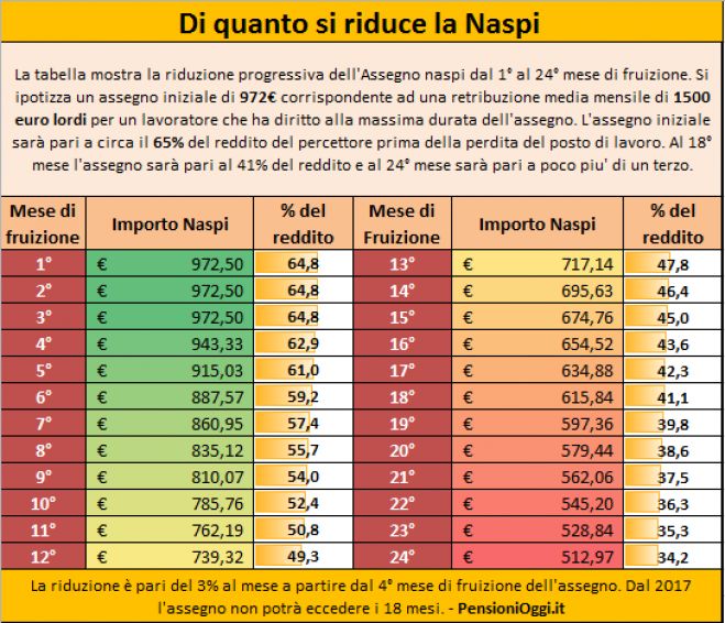 Naspi 2015, il sussidio di disoccupazione si riduce del 3% al mese