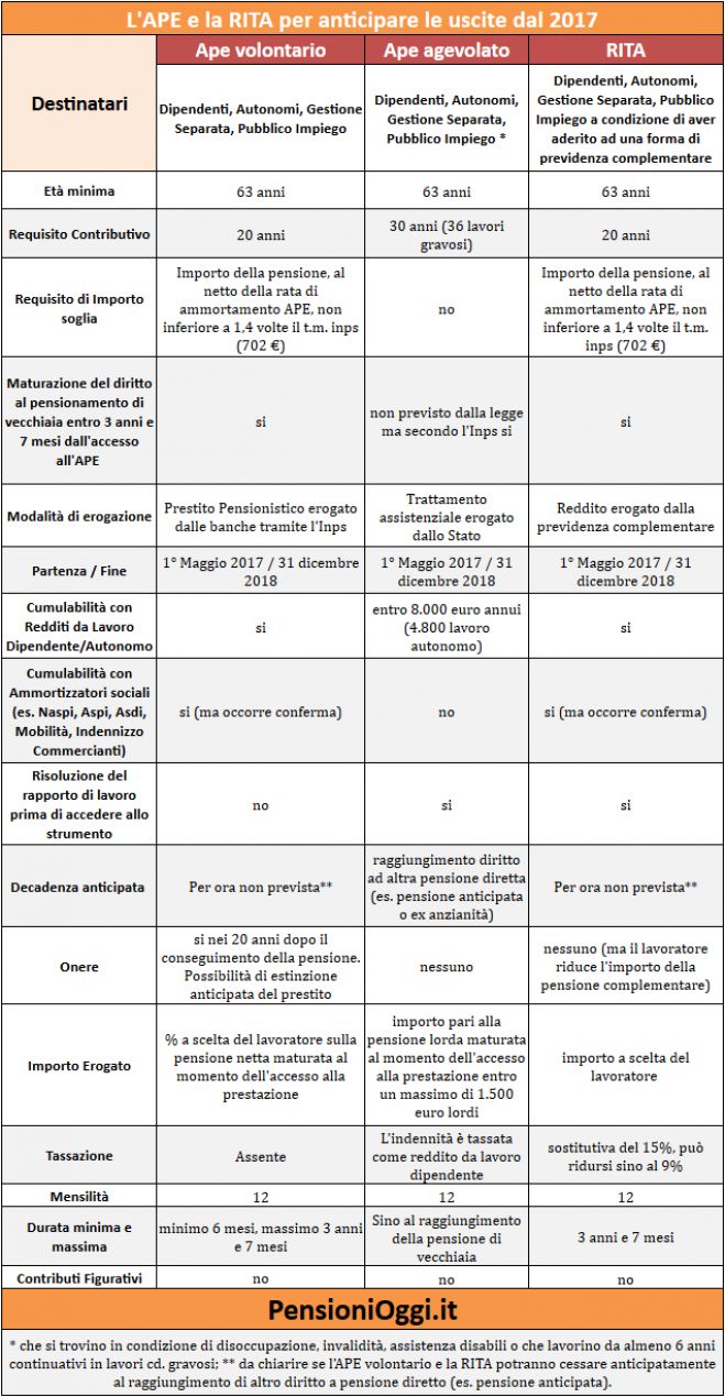 Pensioni, Dall&#039;APE ai Precoci. Cosa cambia dal 1° maggio
