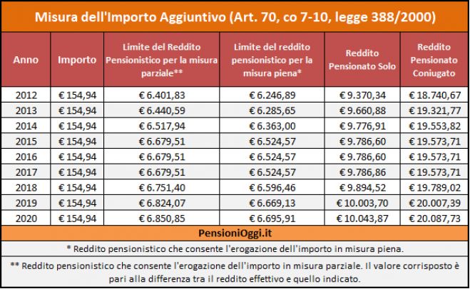 Pensioni Minime, In arrivo il bonus aggiuntivo pagato sulla 13^