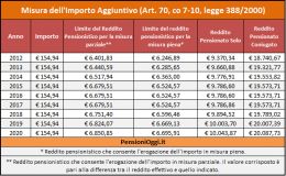 Pensioni Minime, In arrivo il bonus aggiuntivo pagato sulla 13^