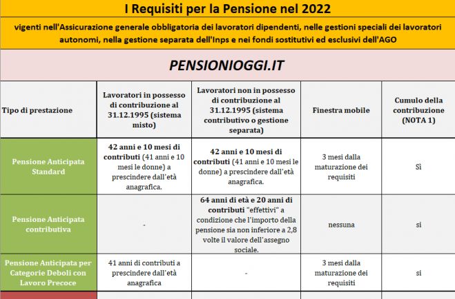 Ecco i requisiti per andare in pensione nel 2022