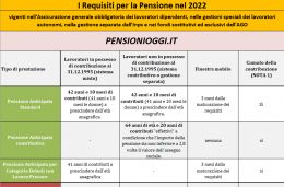Ecco i requisiti per andare in pensione nel 2022
