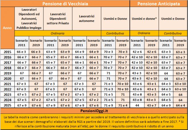 Pensioni, Congelato l&#039;allungamento dell&#039;età pensionabile nel 2019