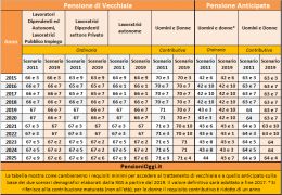 Pensioni, Congelato l'allungamento dell'et&agrave; pensionabile nel 2019
