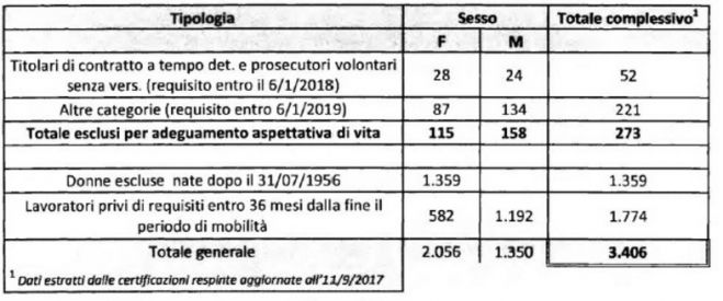 Ottava Salvaguardia, Ecco i numeri sui lavoratori esclusi