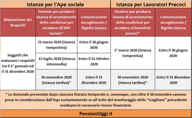 Pensioni, Ok dell&#039;Inps alla proroga dell&#039;Ape sociale nel 2020