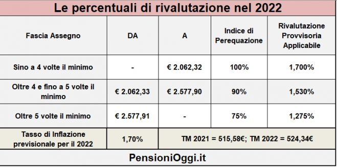 Pensioni, Dal 2022 gli assegni salgono dell&#039;1,7%