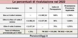 Pensioni, Dal 2022 gli assegni salgono dell'1,7%