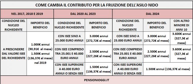 Contributo Asilo Nido, Ecco gli importi per il 2024