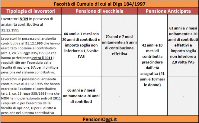 Pensioni, Il Cumulo Apre alla Pensione Anticipata anche nel contributivo