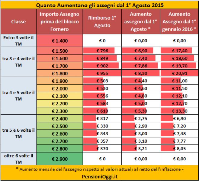 Rimborsi Pensioni, ad Agosto assegni piu&#039; ricchi di 500 euro. Ecco le somme in palio