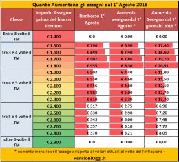 Rimborsi Pensioni, ad Agosto assegni piu' ricchi di 500 euro. Ecco le somme in palio