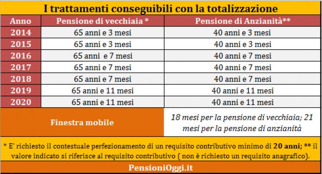 Quando è possibile esercitare la totalizzazione dei contributi [Guida]