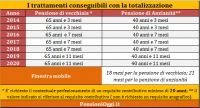 Quando è possibile esercitare la totalizzazione dei contributi [Guida]