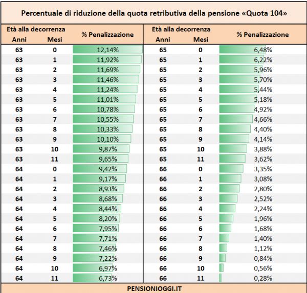 Pensioni, Quota 104 sarà penalizzata. Ecco le riduzioni