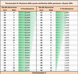 pensioni-quota-104-sara-penalizzata-ecco-le-riduzioni