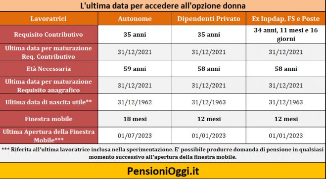 Opzione Donna, Disco verde alle nate nel 1963. Ecco cosa cambia