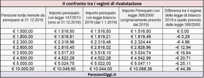 Pensioni, Quanto si perde con la nuova rivalutazione degli assegni dal 2019