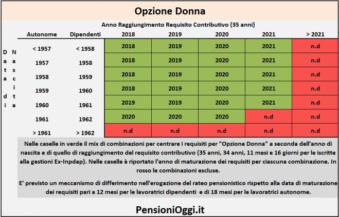 Opzione Donna, Escluse (per ora) le nate nel 1963