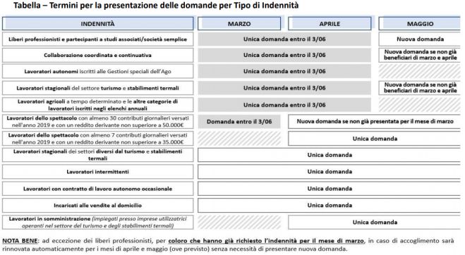 Indennizzi Covid-19, Via libera alle domande per il bonus di maggio