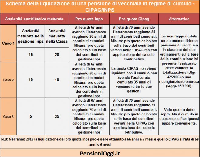 Geometri, Ecco le regole per il cumulo dei contributi