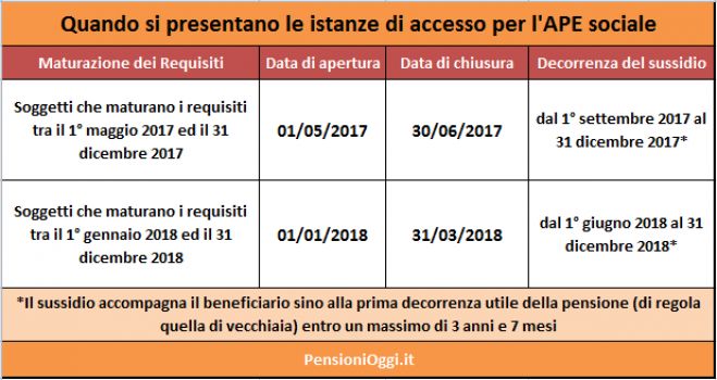 Pensioni, Domande entro il 30 Giugno per l&#039;APE sociale