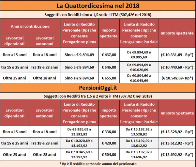 Pensioni, A settembre la quattordicesima ad altri 48mila pensionati