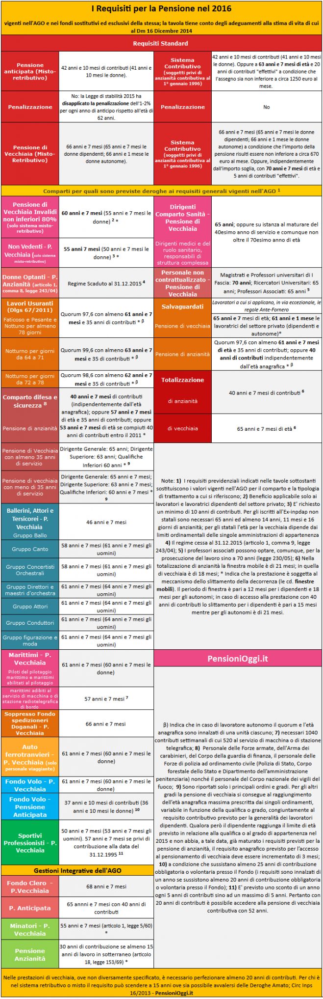 Pensioni, Ecco le regole per conseguire l&#039;assegno nel 2016