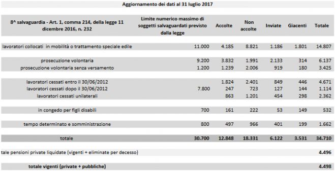 Esodati, Meno di 13mila le domande accolte per l&#039;ottava salvaguardia