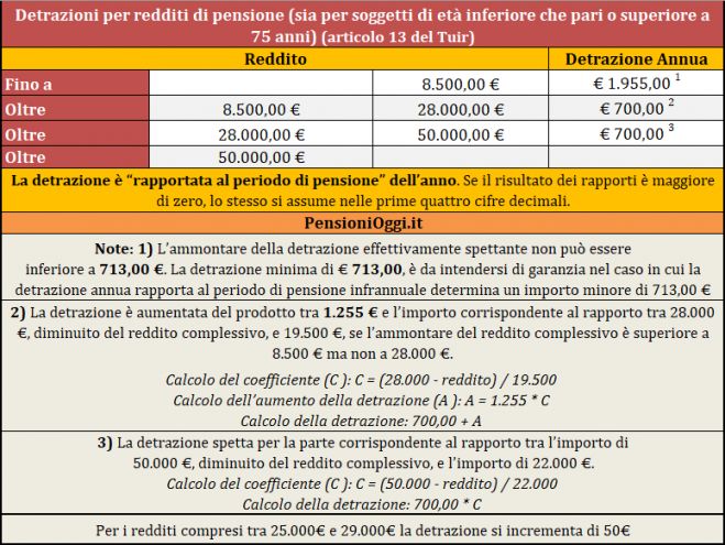 Le detrazioni Irpef sulle pensioni nel 2022. Ecco le nuove soglie