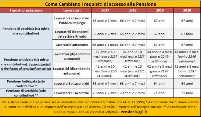 Pensioni, così crescerà l&#039;età pensionabile nel biennio 2019-2020