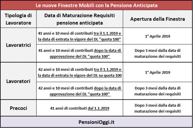 Pensione anticipata, Ecco cosa cambia nel 2019