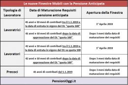 Pensione anticipata, Ecco cosa cambia nel 2019