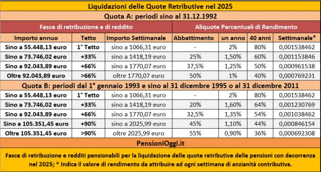 Cosa Sono le Aliquote di Rendimento Pensionistiche