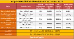 Pensioni, Ecco quanto cresceranno gli assegni nel 2018