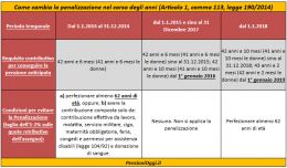 Pensione anticipata, Dal 2018 torna la penalizzazione per chi esce con meno di 62 anni