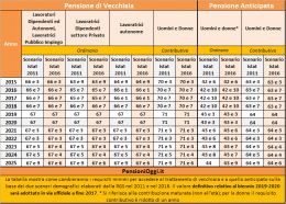 Pensioni, L'Istat Conferma: Dal 2019 l'uscita slitta a 67 anni