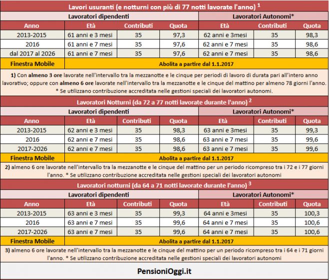 Usuranti, Domande entro il 1° maggio per l&#039;uscita a 61 anni e 7 mesi